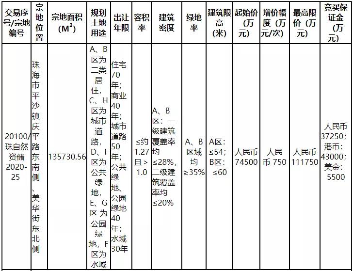 廣拓置業(yè)再摘平沙135730.56㎡居住用地